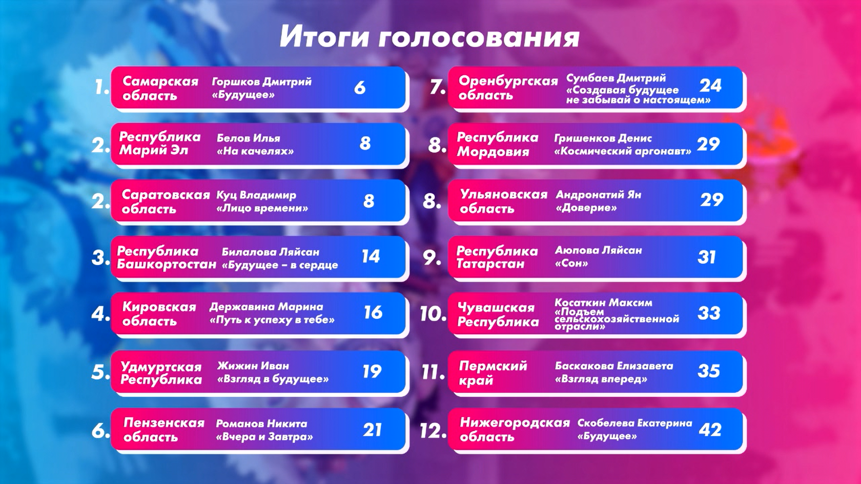Фестивали движения первых летом. Итоги фестиваля формart 2021. Фестиваль 1 1 результаты. Фестиваль 1 1 результаты. Открытый московский фестиваль 1+1 равные условия равные возможности.