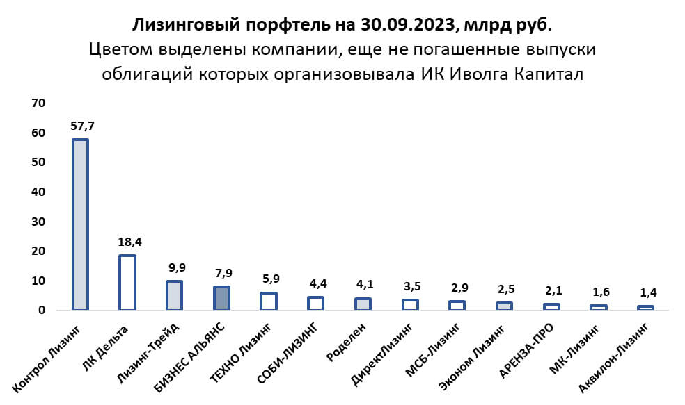 Сравним новый выпуск БИЗНЕС АЛЬЯНАСа (BB(RU), 500 млн р., дюрация 2,3 года, YTM 19,2%) c выпусками других ЛК и сам БИЗНЕС АЛЬЯНС с другими ЛК