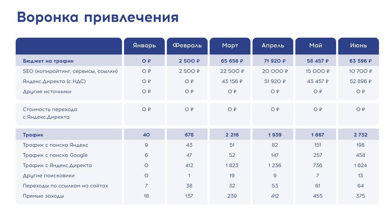 Перестраиваем стихийный пиар IT компании в стабильный маркетинг за 4 месяца