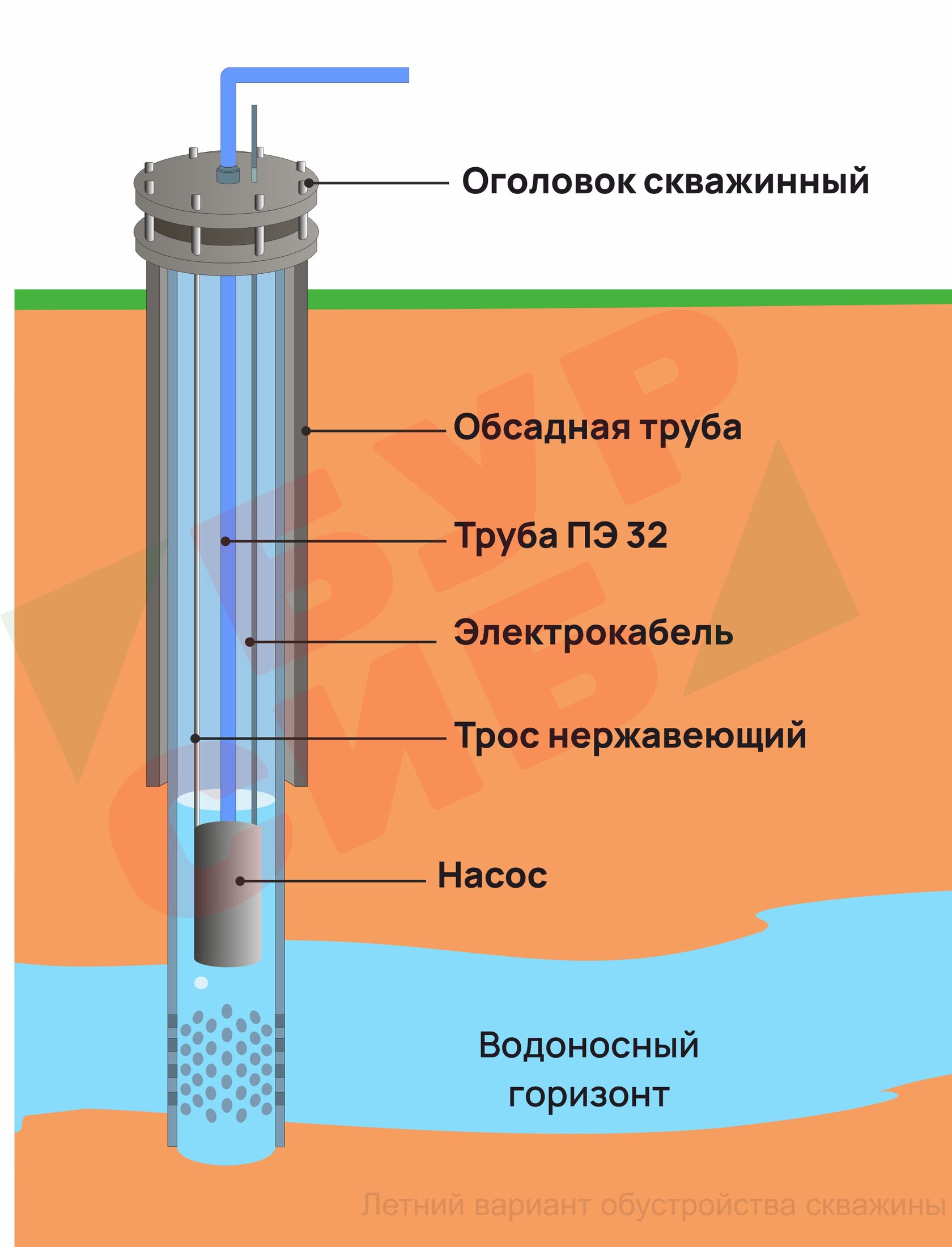 Обустройство скважин на воду в Иркутске, Шелехове и Ангарске под ключ |  «БурСиб»