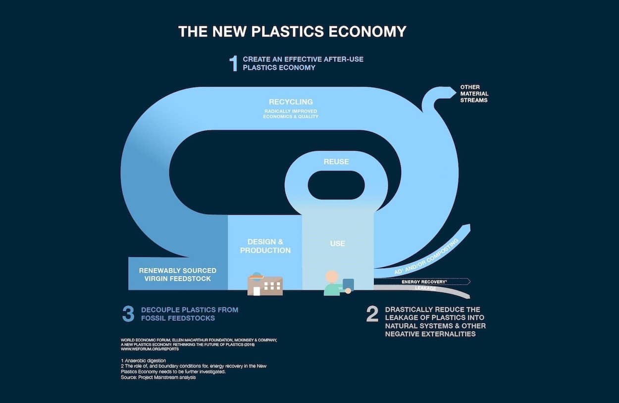 The new plastics economy