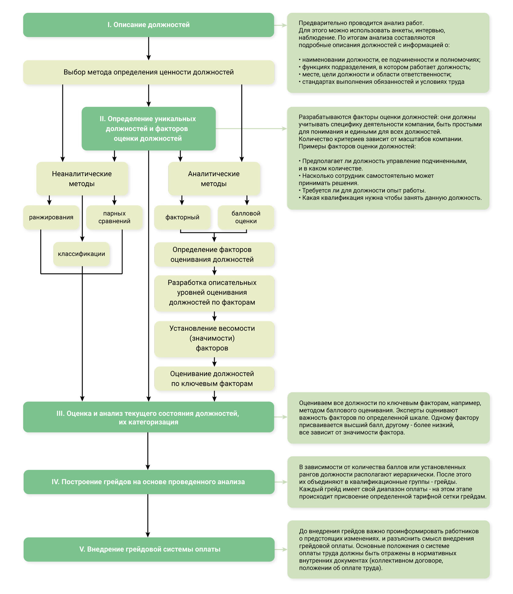 Грейдовой системы оплаты труда. Факторы оценки должностей. Ключевые факторы оценки должностей. Должности в оценочной компании. Построение системы оплаты труда на основе грейдов.