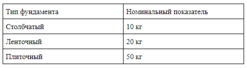 Теория армирования бетона стальной арматурой