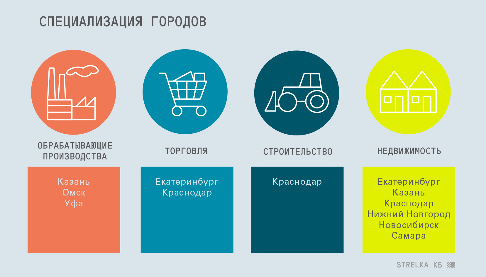 Фонд экономики города. Новосибирск специализация города. Группы городов по специализации.