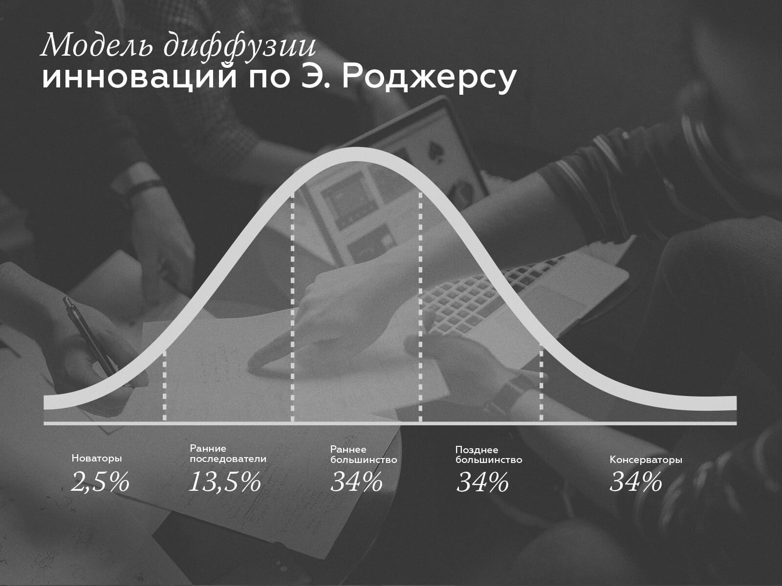 Потребители инноваций. Теория диффузии инноваций. Модель диффузии инноваций. Диффузия инноваций Роджерс. Модель Эверетта Роджерса.