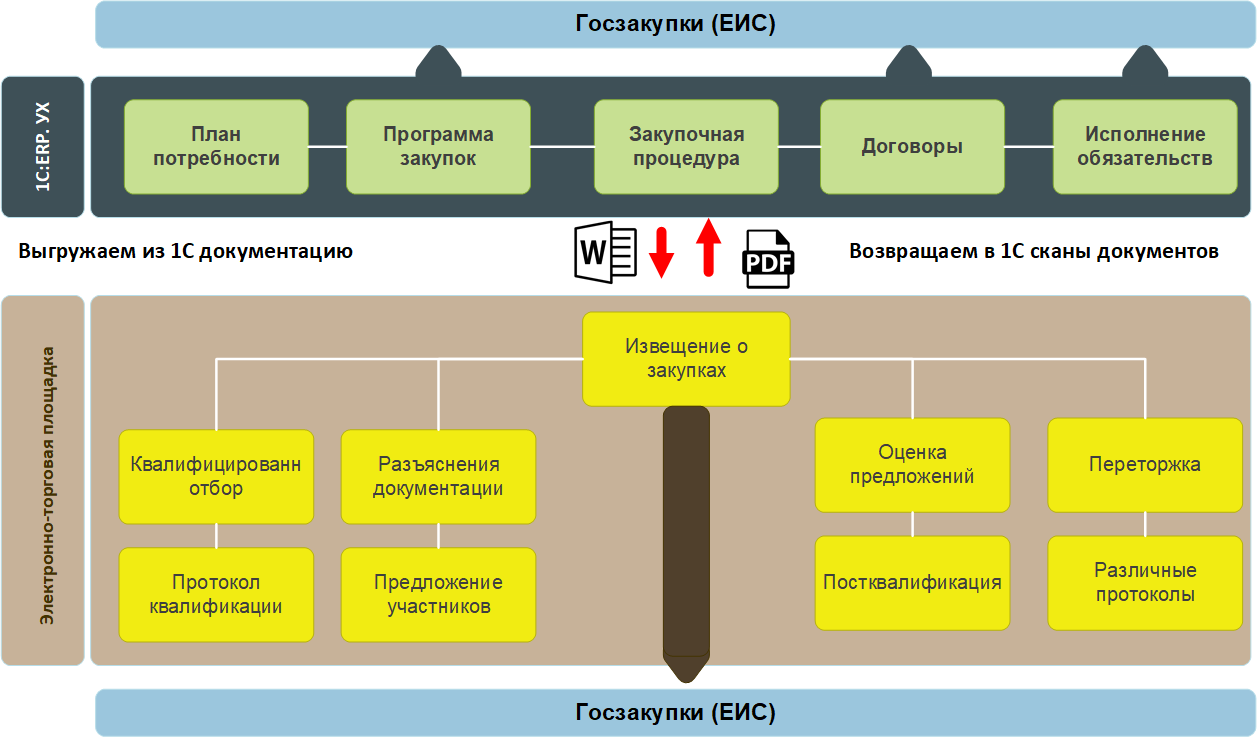 Интеграция erp и документооборот. Программа управления холдингом. Документооборот в автосервисе. Документооборот закупок. 1с документооборот структура.