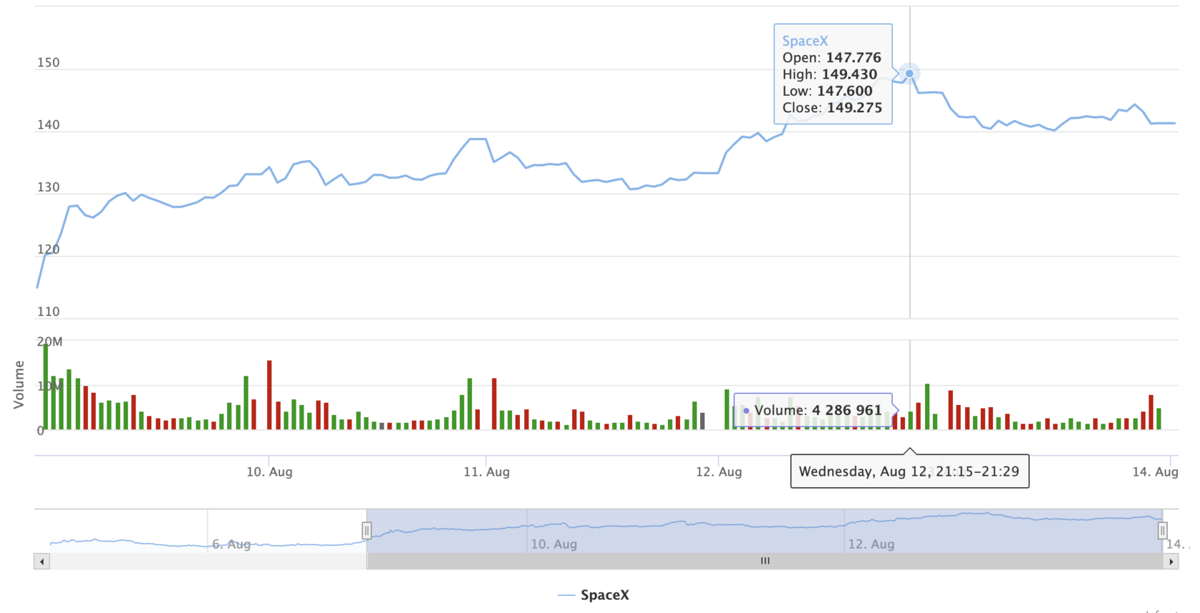Cours de bourse action SpaceX