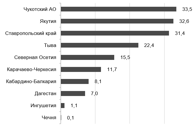 Исследование 7