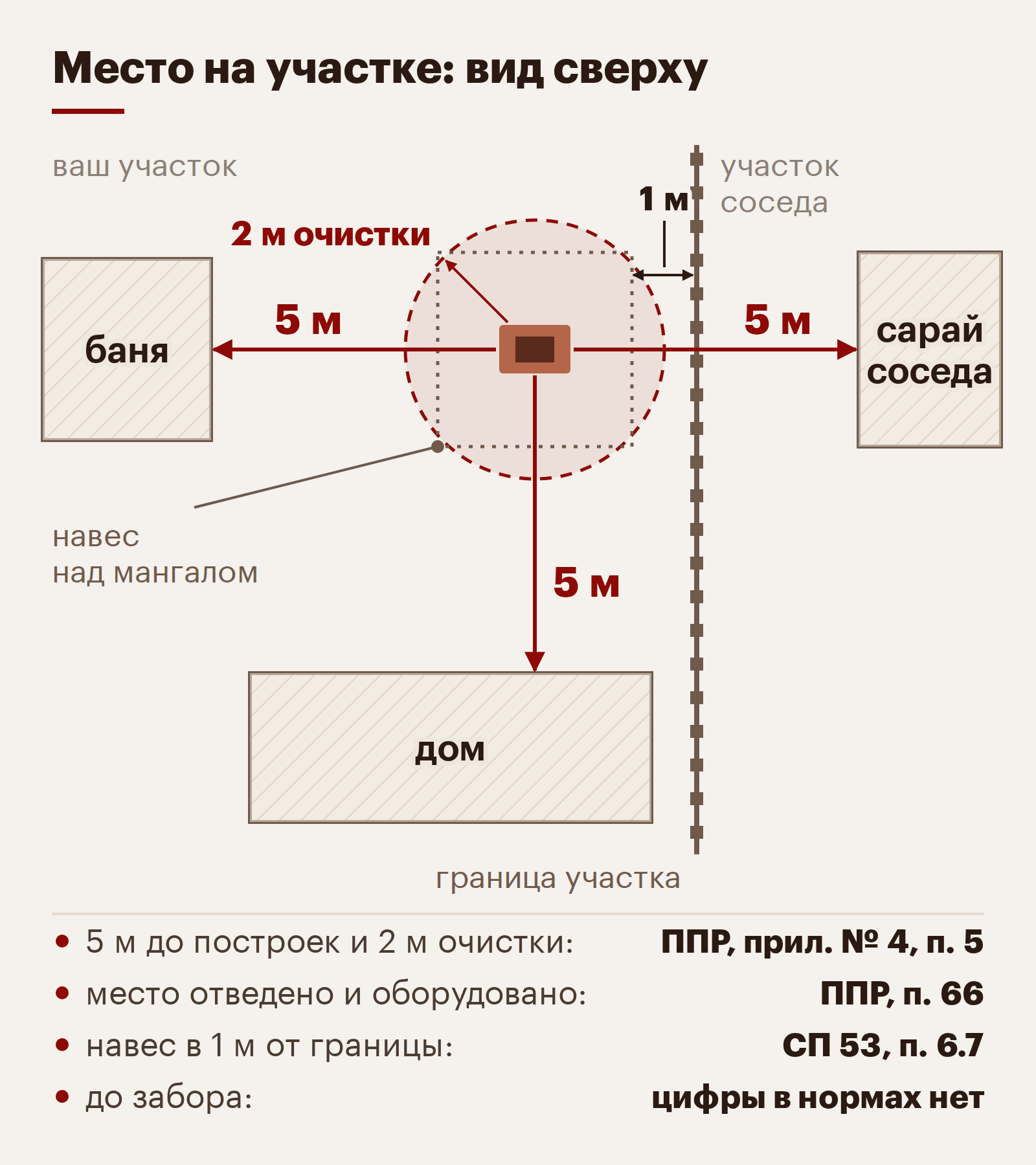 Расстояние от мангала до построек 5 м и зона очистки 2 м по Правилам противопожарного режима