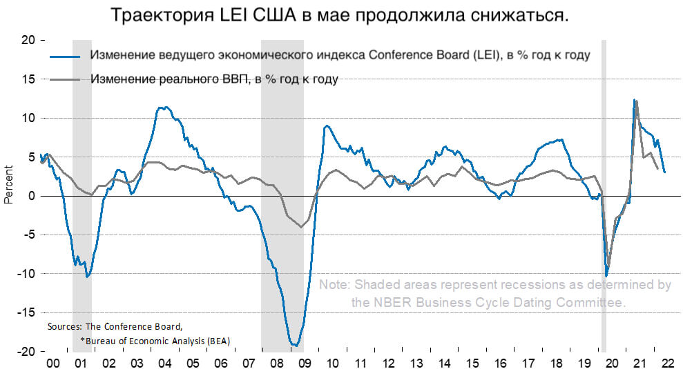 Траектория ведущего экономического индекса Conference Board (LEI) в мае 2022 года продолжила снижаться