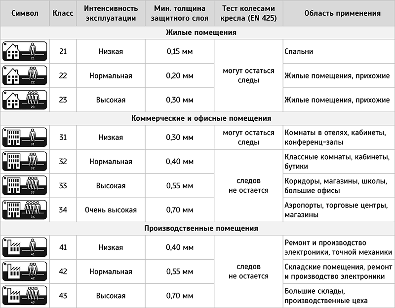 Какой класс напольного покрытия выбрать для квартиры или загородного дома