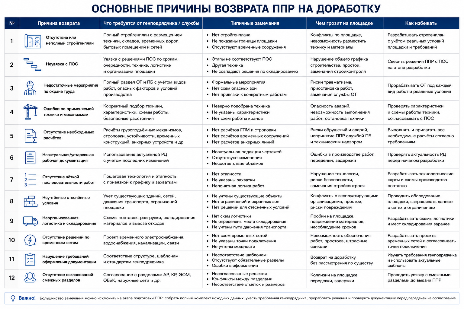 [Таблица: основные причины возврата ППР на доработку]