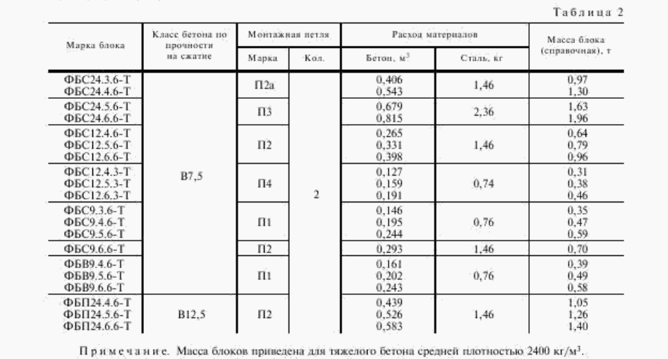 Фбс объем бетона. Блок ФБС 24-4-6 марка бетона. Блоки ФБС ГОСТ 13579-2018. Фундаментные блоки ГОСТ 13579-2018. Блоки ФБС ГОСТ 13579.