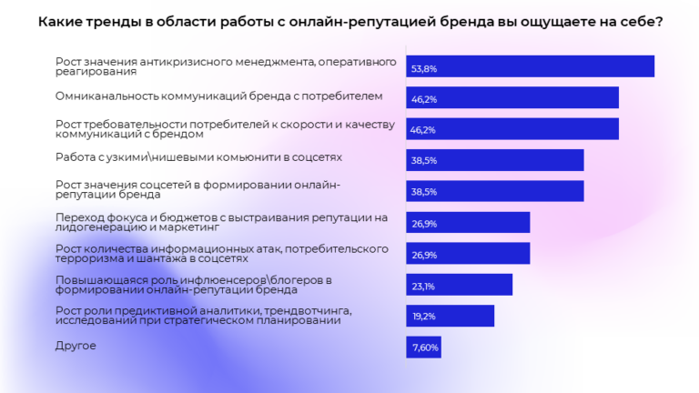 Изображение 6 для статьи Как бренды в России управляют своей репутацией. Исследование: актуальные направления, бюджеты, подрядчики