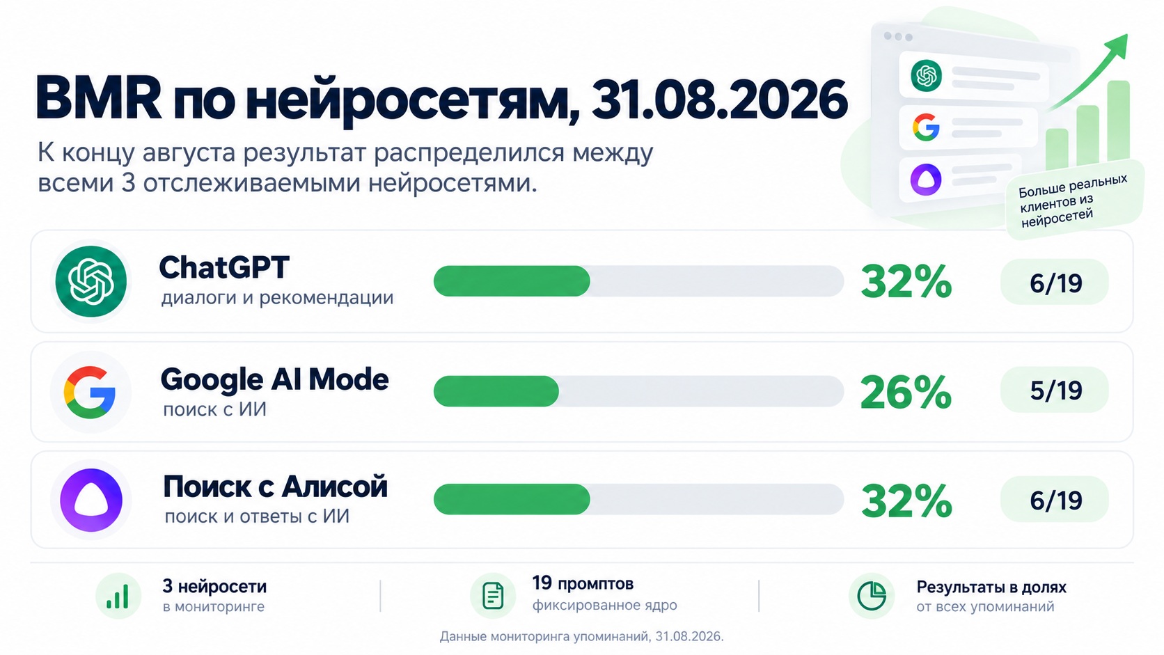 BMR Преп-Центра 31 августа 2026: ChatGPT 32%, Google AI Mode 26%, Поиск с Алисой 32%