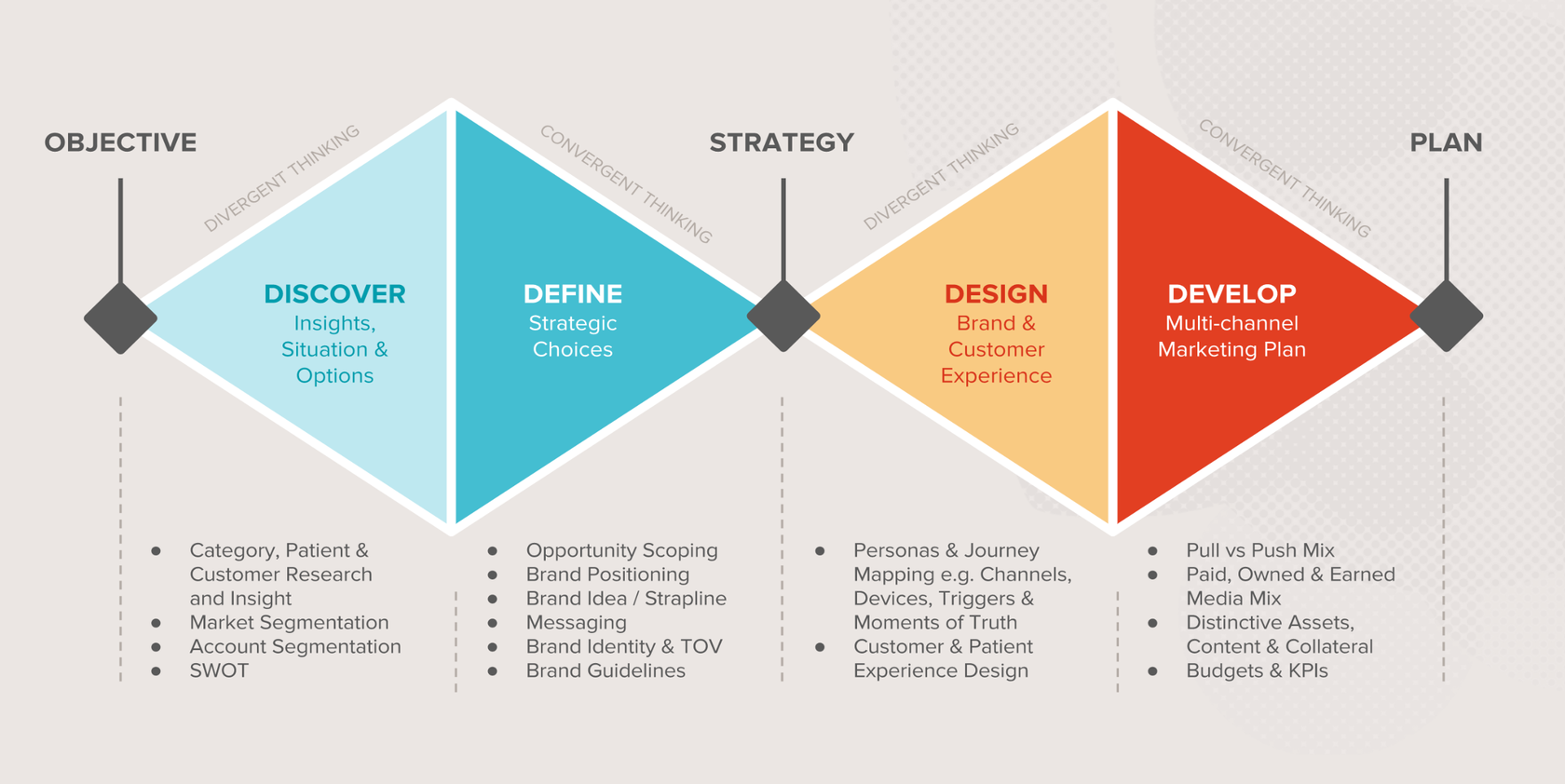 Design definition. Brand research. Multi brand Strategy. Brand Plan. Marketing channel Strategy.
