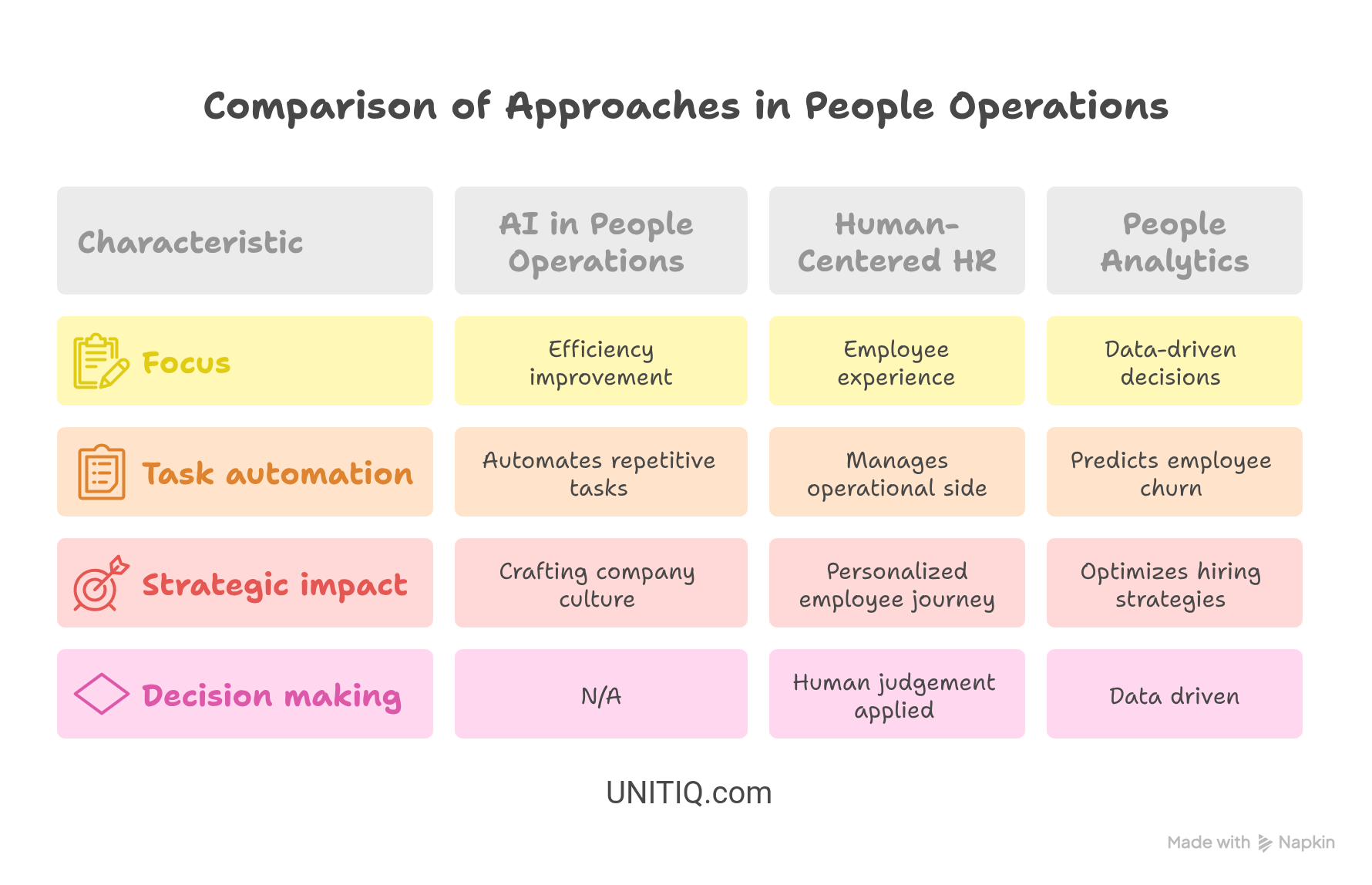 Infographic comparing approaches in People Operations—AI in People Operations, Human-Centered HR, and People Analytics—covering focus, automation, strategic impact, and decision-making with UNITIQ.