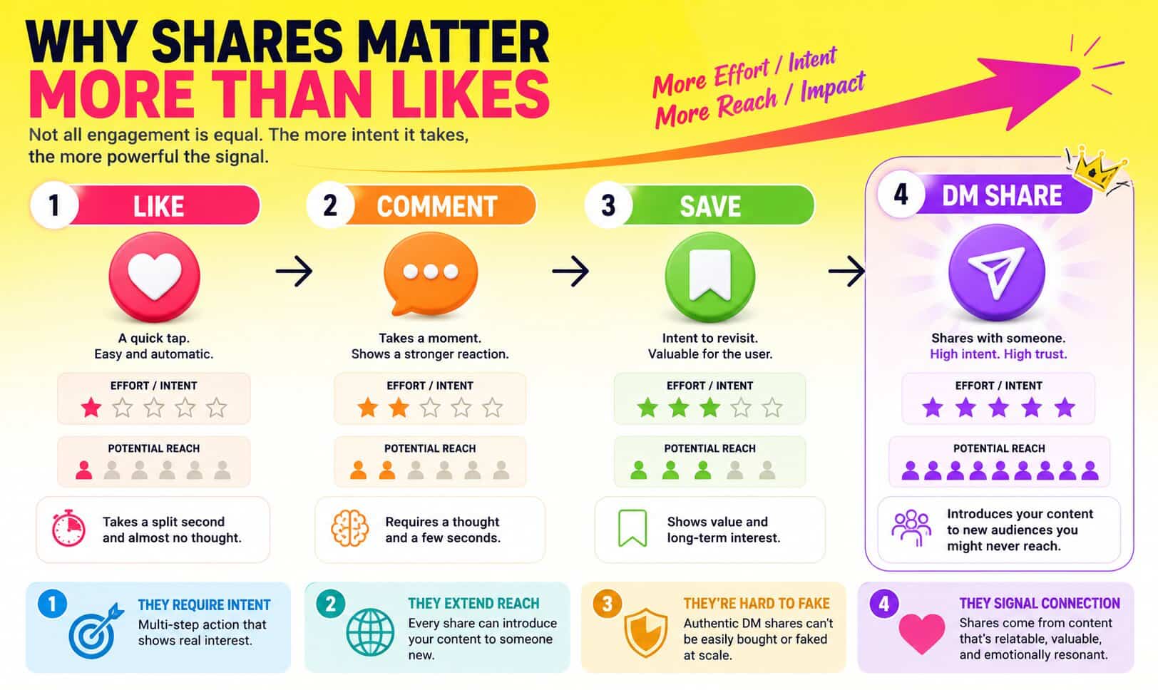 why shares matter more than likes
