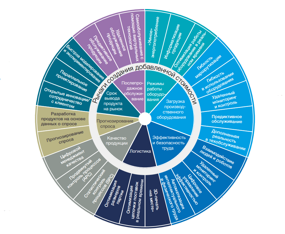 Что в ближайшие годы. Индустрия 4.0. Корпоративные ценности. Драйверы трансформации. Технологии индустрии 4.0 список.