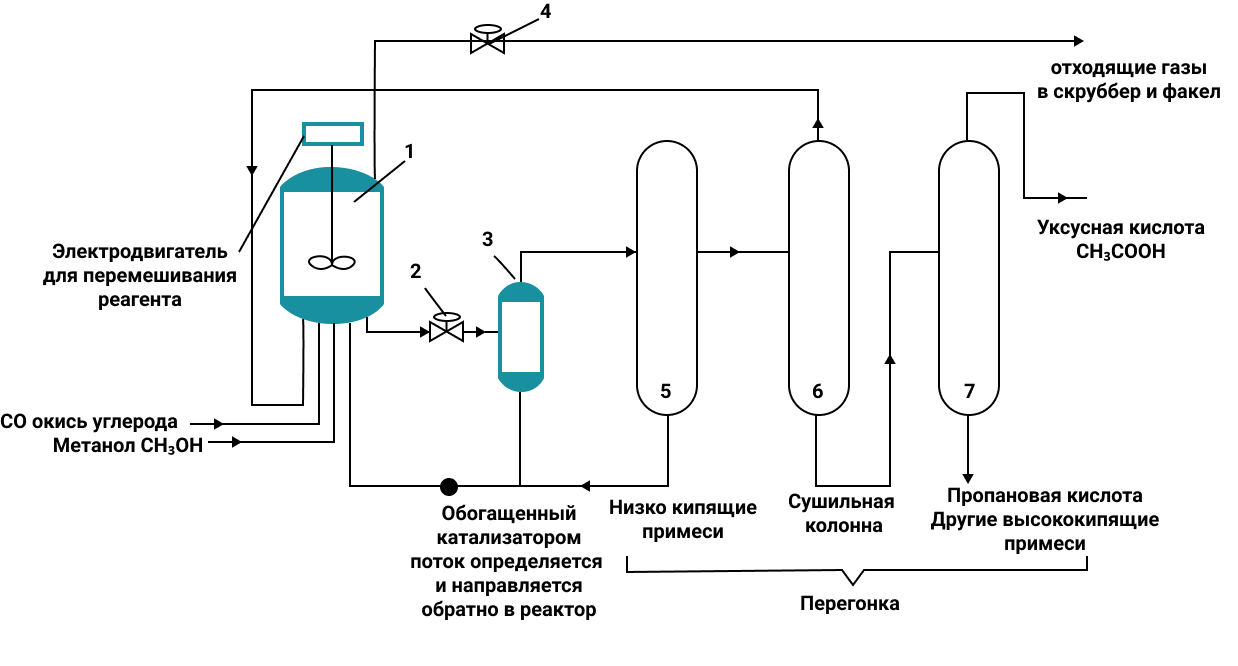 Реактор синтеза метанола. Схема производства уксусной кислоты. Принципиальная технологическая схема производства метанола.