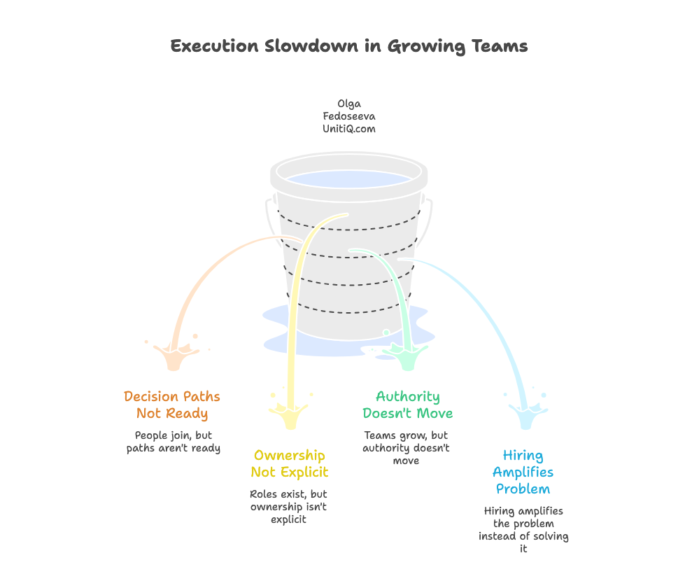 Illustration of execution slowdown in growing teams caused by unclear decision paths, implicit ownership, stalled authority movement, and hiring that amplifies problems instead of solving them.