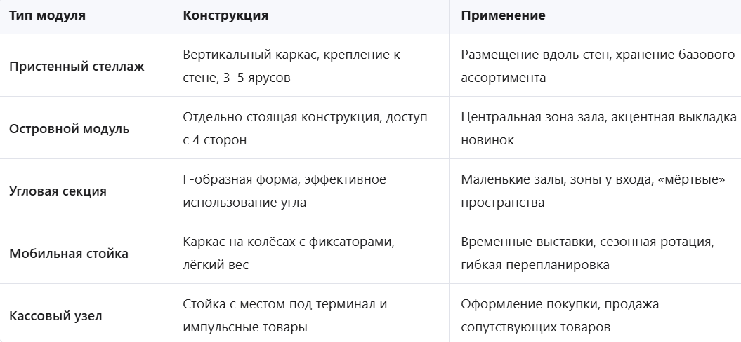 Матрица выбора торгового оборудования для магазина