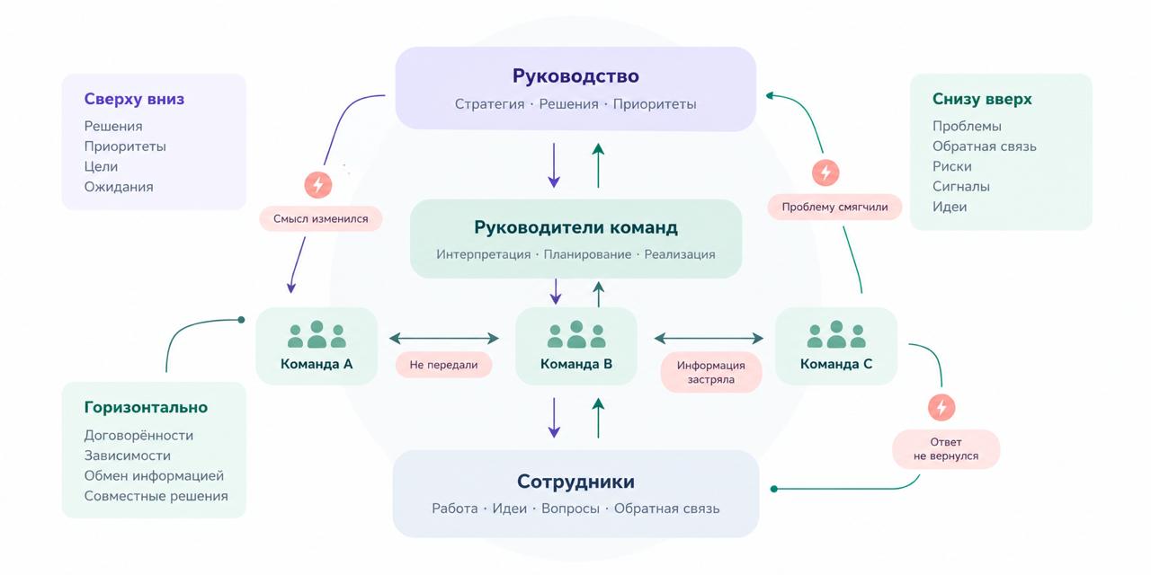 Схема системы внутренних коммуникаций компании: руководство, руководители команд и сотрудники. Передача стратегии, решений и приоритетов сверху вниз, обратная связь, проблемы и предложения снизу вверх, горизонтальное взаимодействие между подразделениями. Корпоративные коммуникации и обмен информацией в организации.