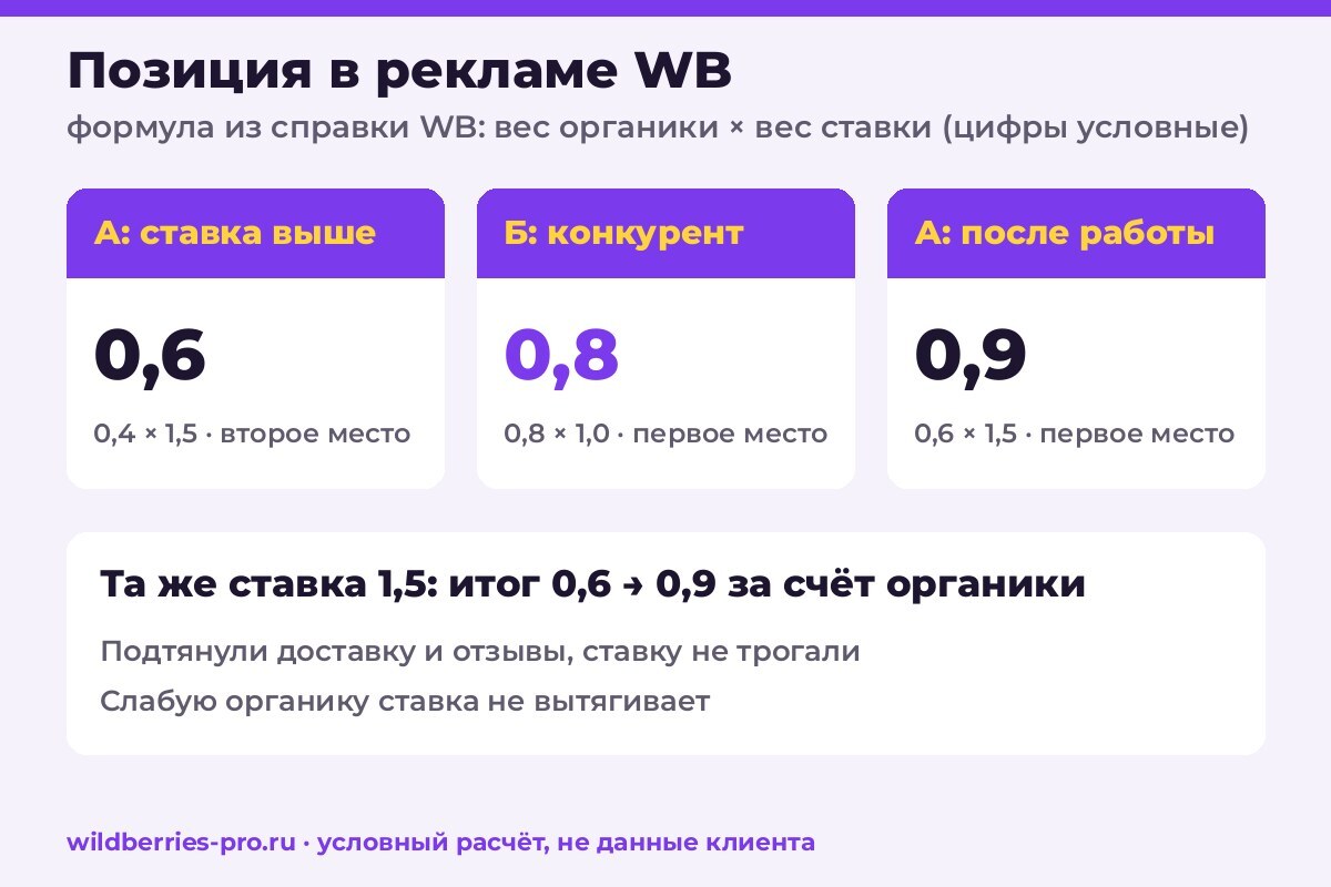 Условный пример по формуле WB: карточка А 0,4 × 1,5 = 0,6 и второе место, конкурент Б 0,8 × 1,0 = 0,8, карточка А после работы с доставкой и отзывами 0,6 × 1,5 = 0,9 и первое место