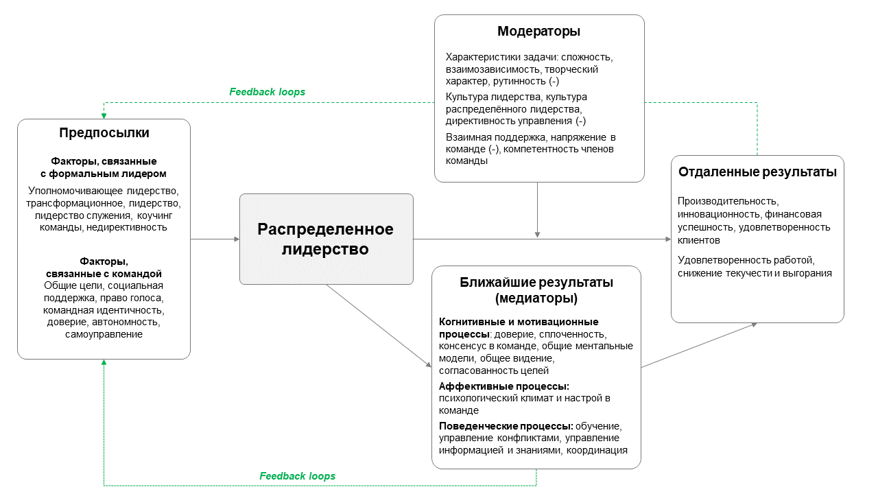 Распределенное лидерство. «Вертикаль власти» сменяется «горизонталью»  влияния