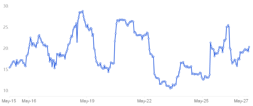 Соотношение маржинального кредитования USDT/BTC на бирже OKX