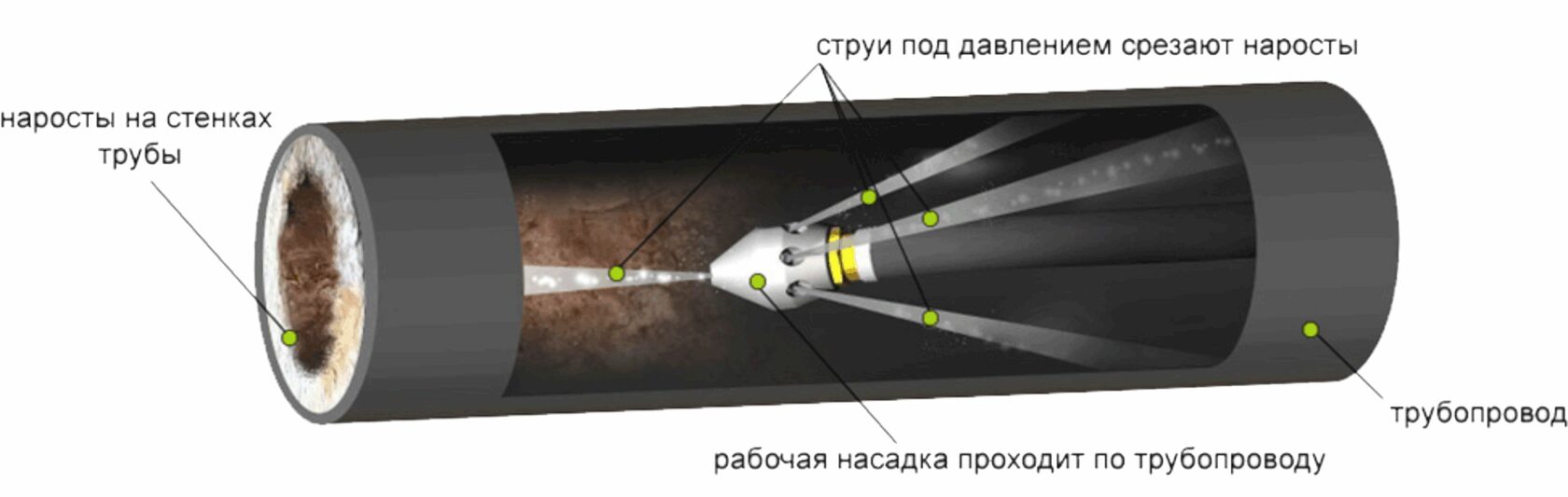 Очистка трубопроводов. Гидродинамический метод очистки канализации. Прочистка канализационных труб гидродинамическим способом. Гидродинамический метод прочистки канализации технология. Прочистка труб канализации гидродинамикой.