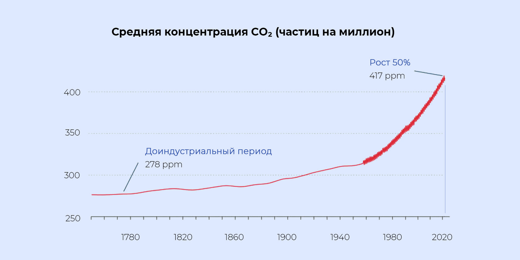 Стыдные вопросы о глобальном потеплении