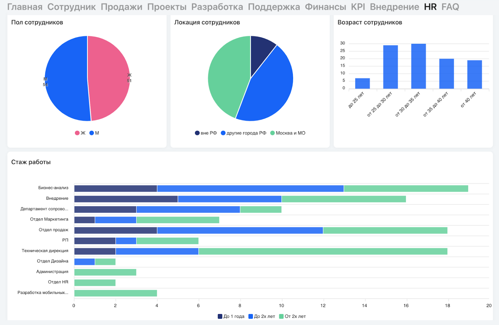 Аналитические дашборды в BPM-системе «Первая Форма»