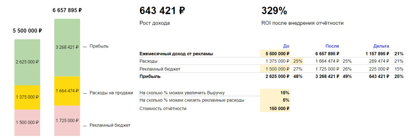 На скриншоте видно динамику: издержки от внедрения системы сквозной аналитики значительно ниже, чем прибыль, которую компания получит в результате