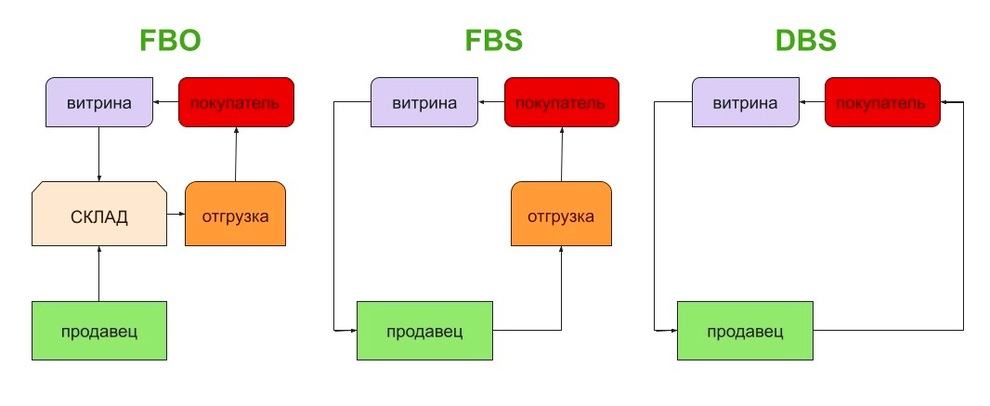 FBO, FBS и DBS на Вайлдберриз: как это работает