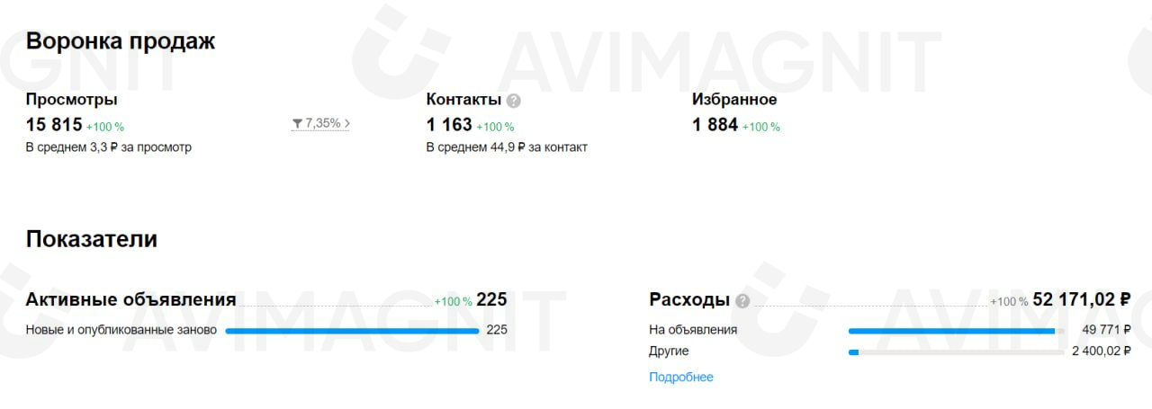 Продвижение товарной категории