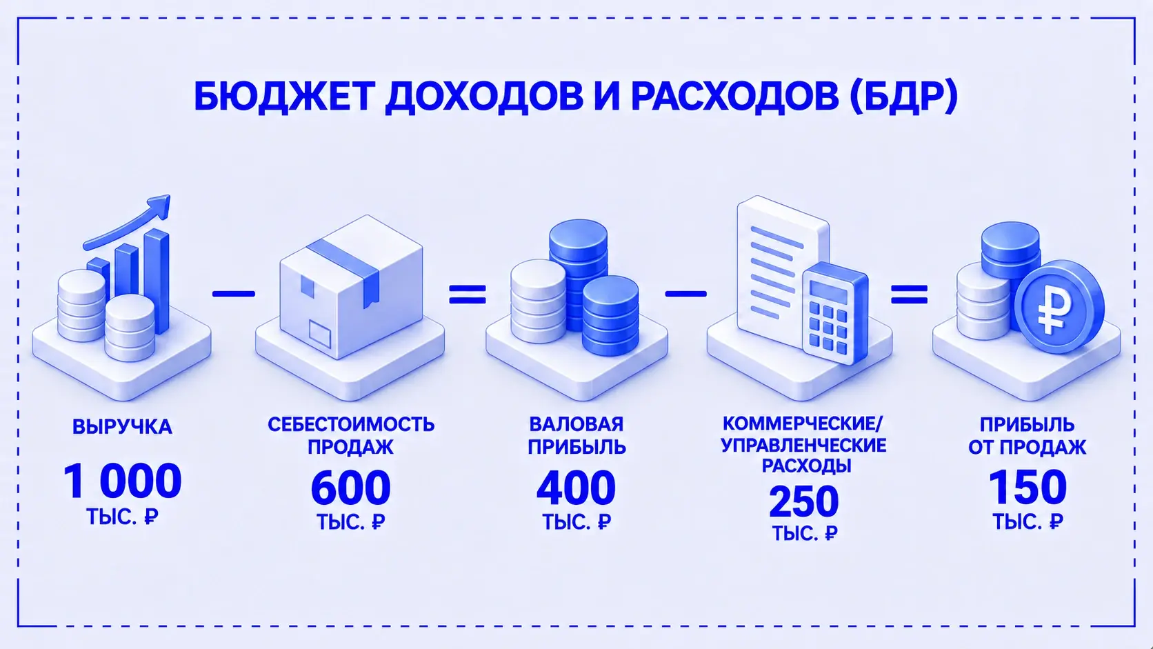 План БДР: выручка тысяча, себестоимость шестьсот, валовая прибыль четыреста, коммерческие и управленческие расходы двести пятьдесят, прибыль от продаж сто пятьдесят тысяч рублей