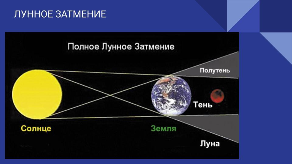 Схема лунного затмения и определение