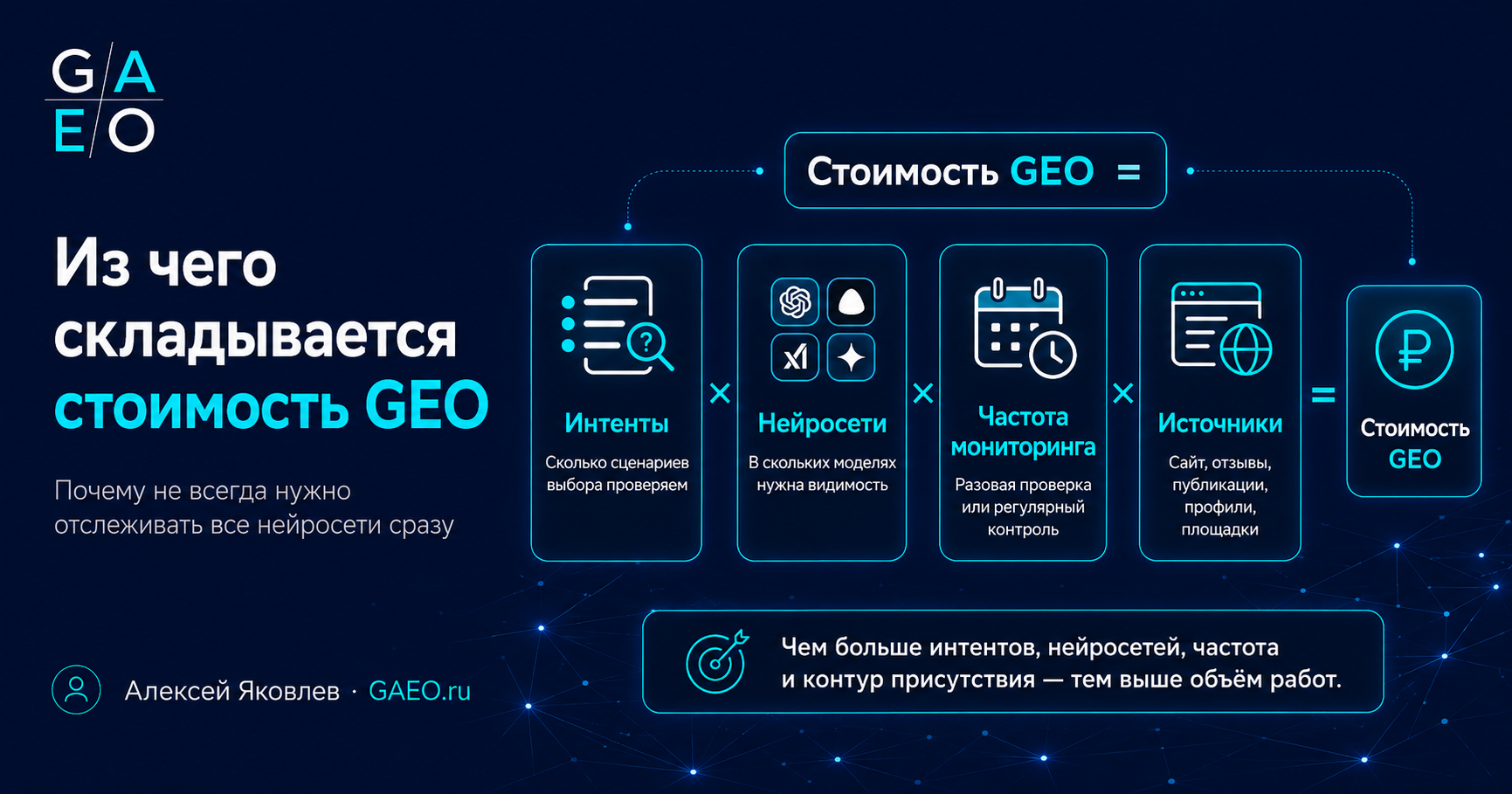 Инфографика: из чего складывается стоимость GEO-продвижения — интенты, нейросети, частота мониторинга и источники