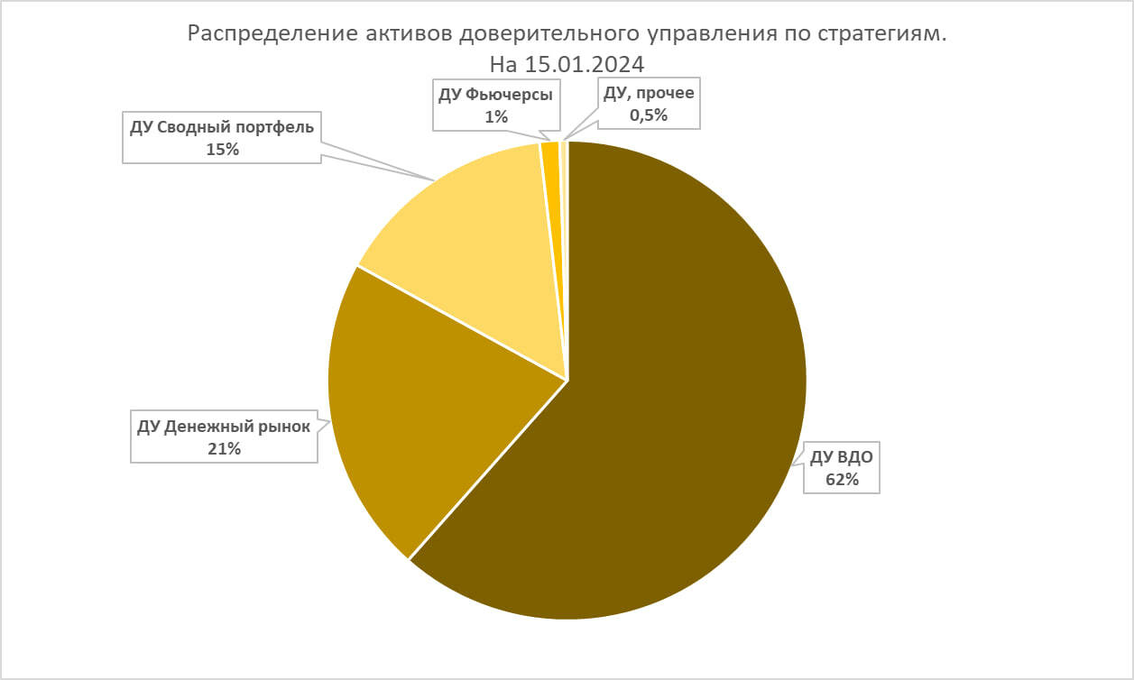 Доверительное управление в ИК Иволга Капитал (1,2 млрд р.,16,3% годовых). Задача на год – сохранить конкурентную доходность и низкую волатильность счетов