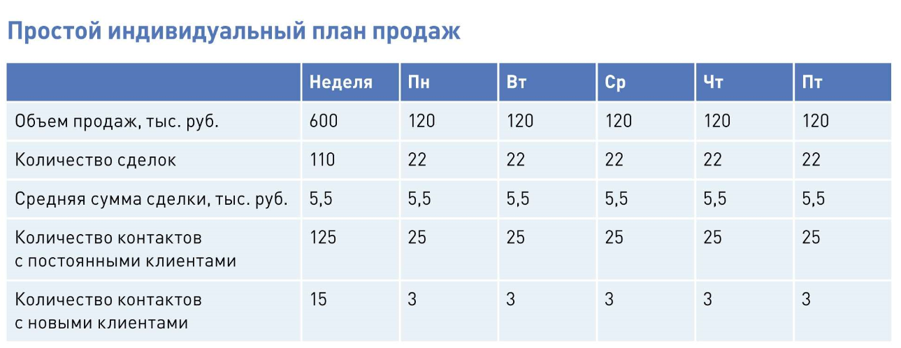 Формула расчета плана продаж магазина на месяц