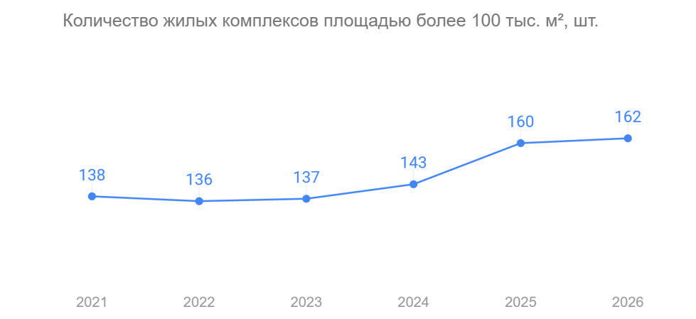 количество жилых комплексов площадью более 100 тыс.