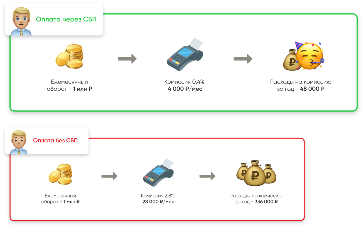 Как сократить расходы на интернет-эквайринг в 5 раз?