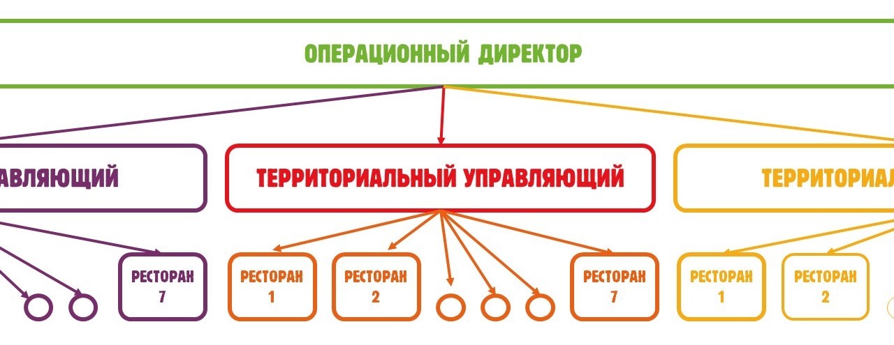 Организационная структура макдоналдс схема