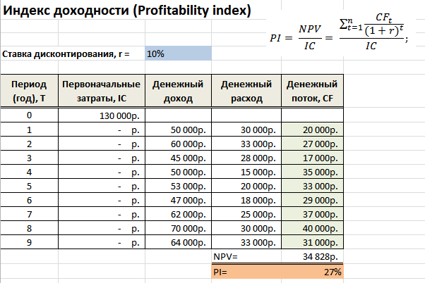 Текущий период платежей. Таблица расчета npv. Npv инвестиционного проекта. Индекс доходности с дисконтированием. Оценка рентабельности проекта.