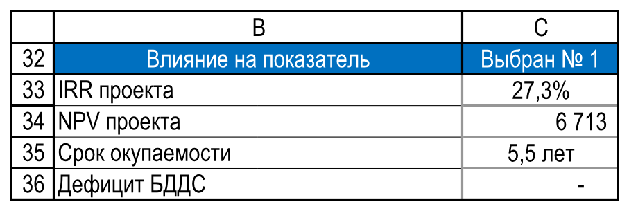 Четыре текущих показателя выбранного сценария. Резюме!B32:C36.