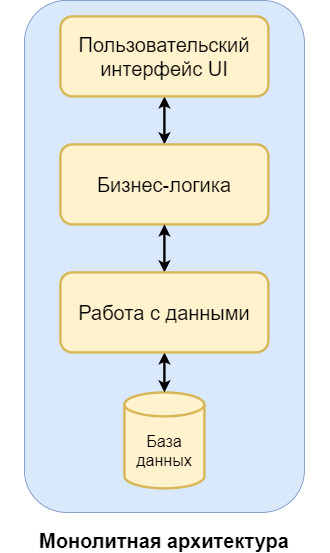 Микросервисная и монолитная архитектура разница