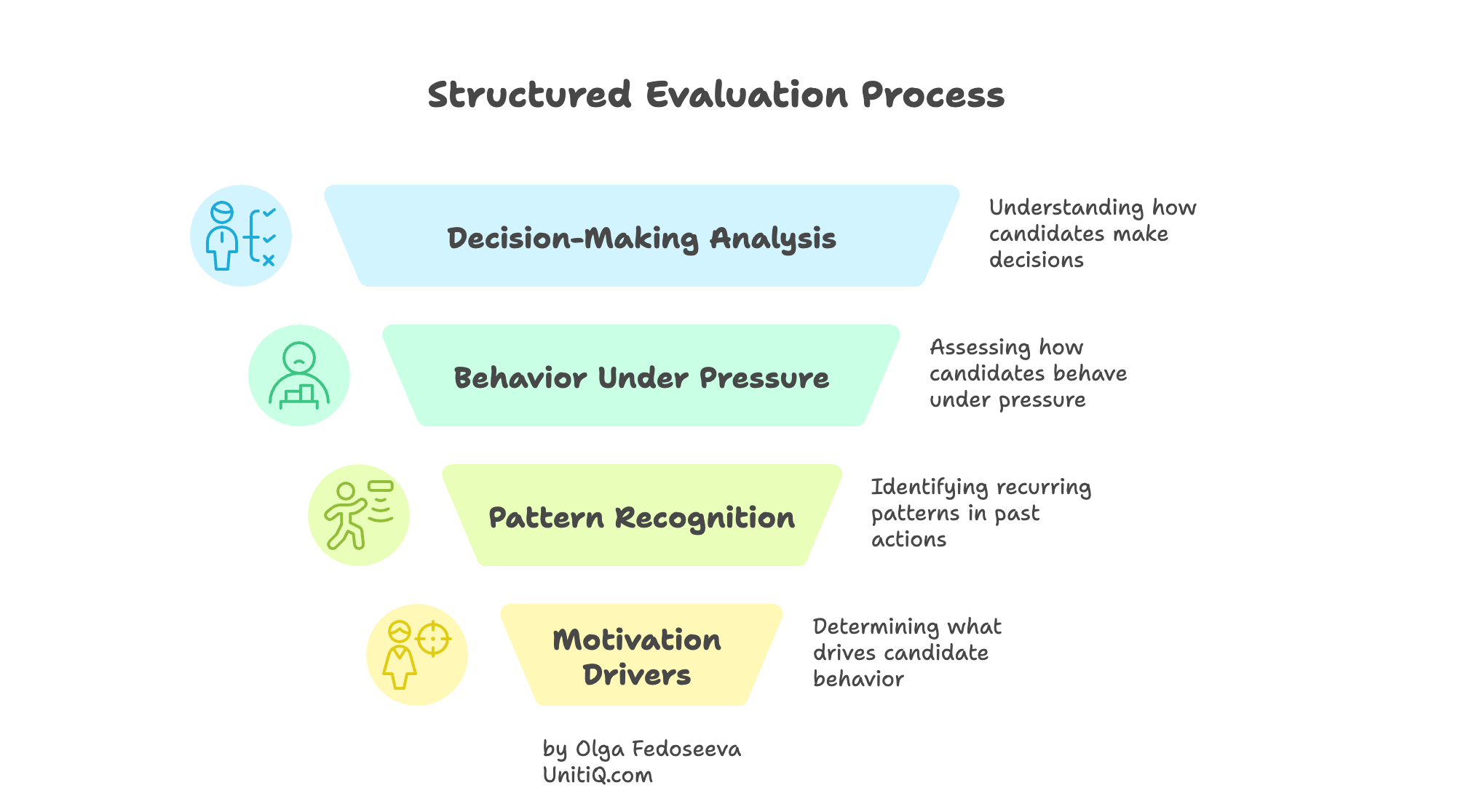 Funnel diagram of a structured candidate evaluation process showing four layers: decision-making analysis, behavior under pressure, pattern recognition, and motivation drivers, used to predict future job performance more accurately.