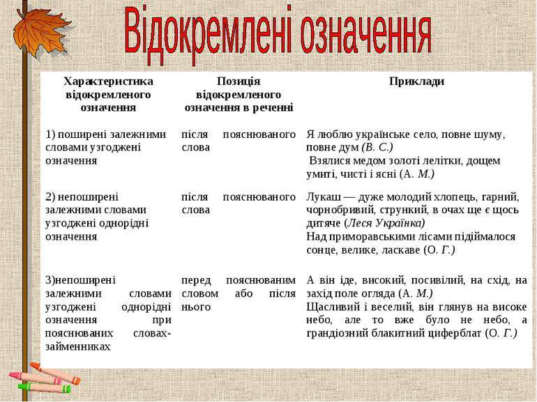 17 березня Тема: Відокремлені означення. Розділові знаки при ...