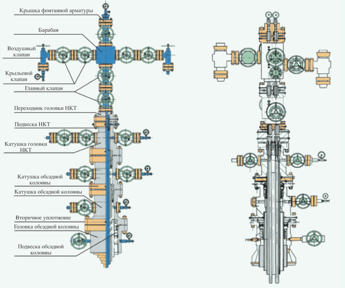 Схема оборудования устьевого оборудования